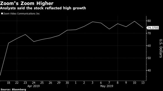 Zoom Video Analysts Like Its Growth But Caution on Valuation