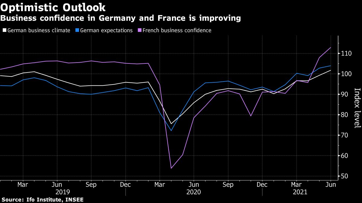 Photo of La confiance des entreprises allemandes et françaises augmente avec la facilité des fermetures