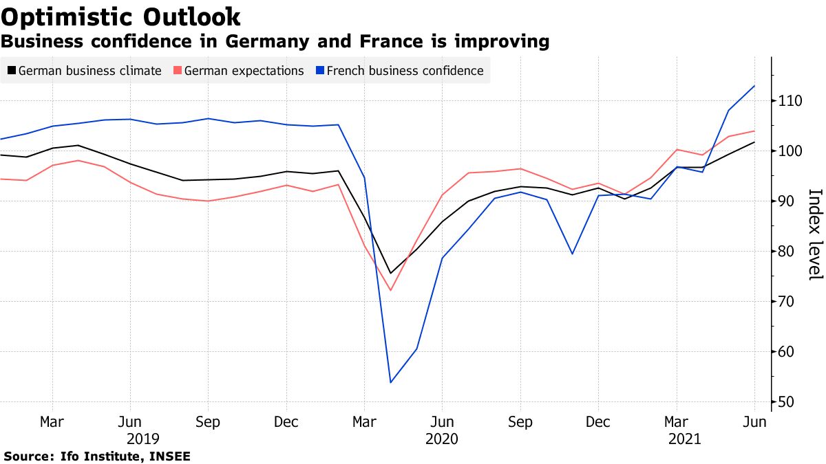 Geschäftsklima in Deutschland und Frankreich verbessert sich