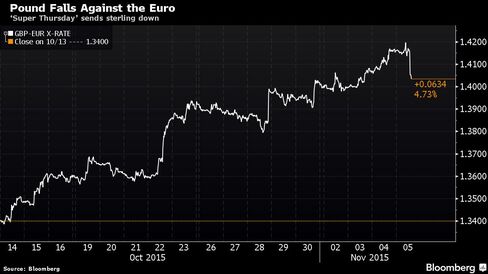 ‘Super Thursday’ sends sterling down