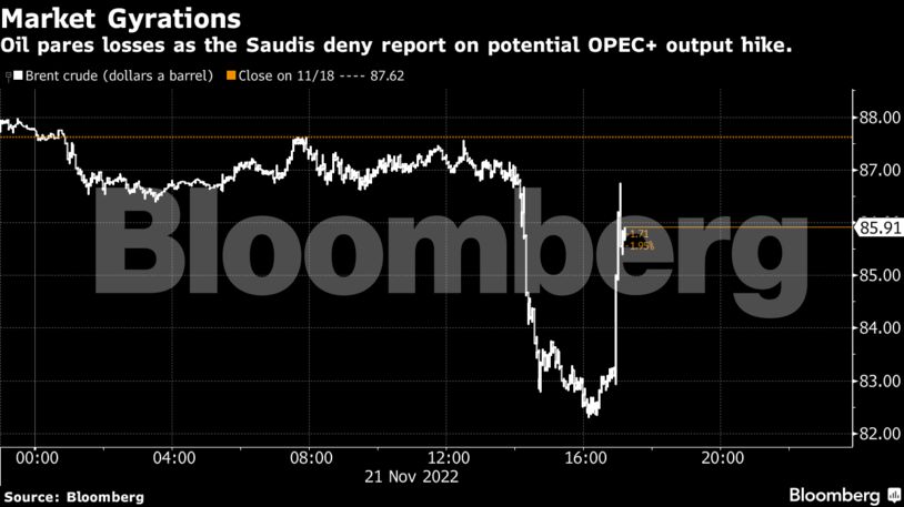 Oil pares losses as the Saudis deny report on potential OPEC+ output hike.