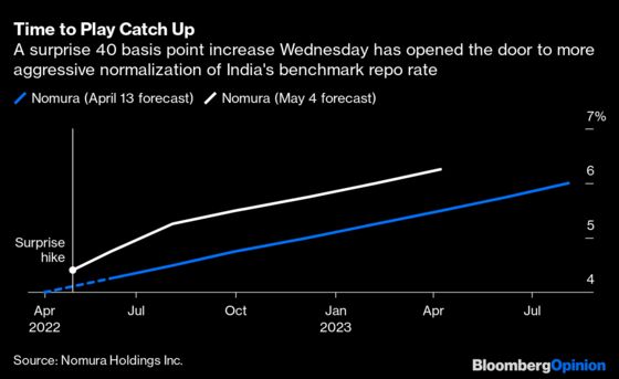 The RBI Needs to Raise Rates More to Regain Credibility