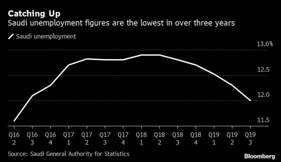 Saudi Unemployment Falls to 3-Year Low While Expat Exodus Slows