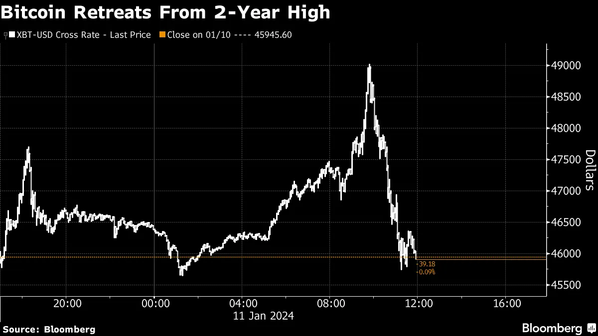 Bitcoin (BTC) Volume Jumps as First US Spot ETFs Begin Trading - Bloomberg