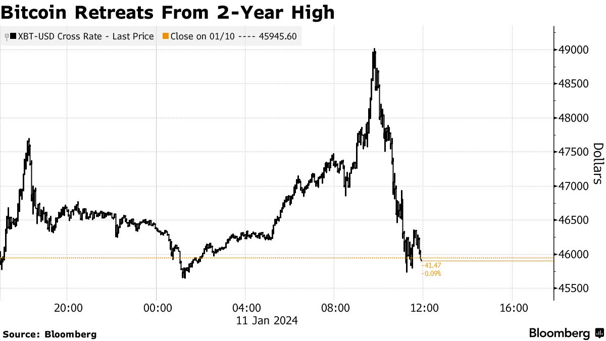 Bitcoin (BTC) Volume Jumps as First US Spot ETFs Begin Trading - Bloomberg