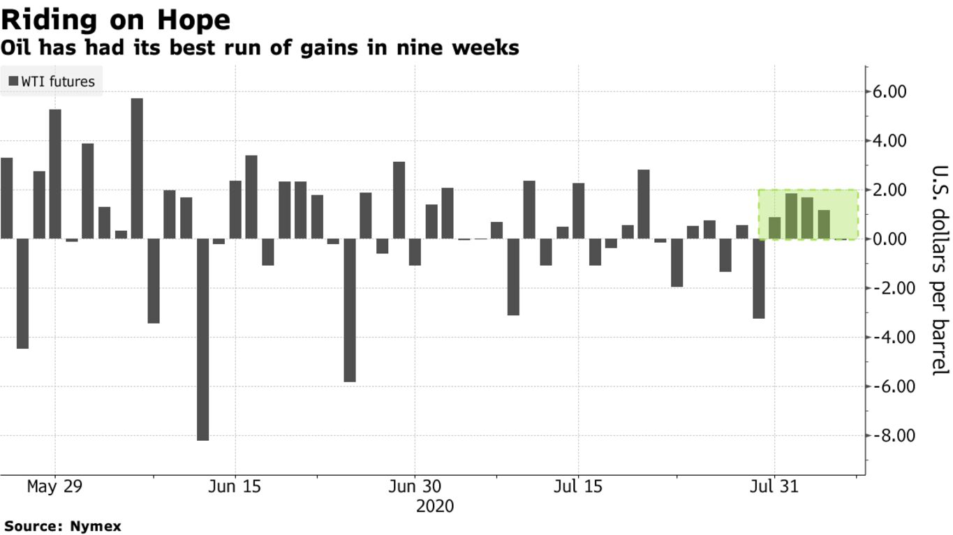 Oil has had its best run of gains in nine weeks