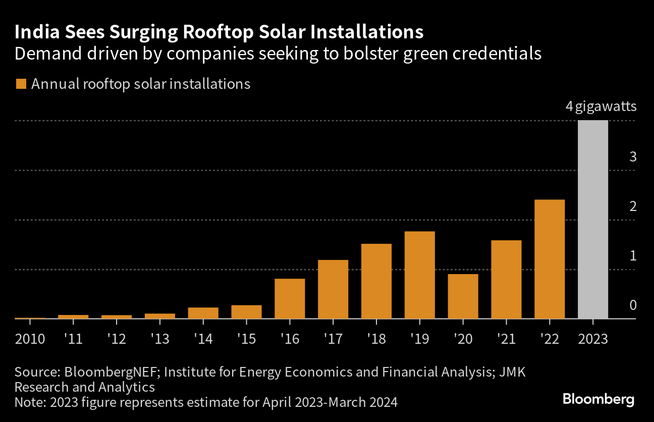 India’s Rooftops See Solar Surge As Companies Seek Green Energy