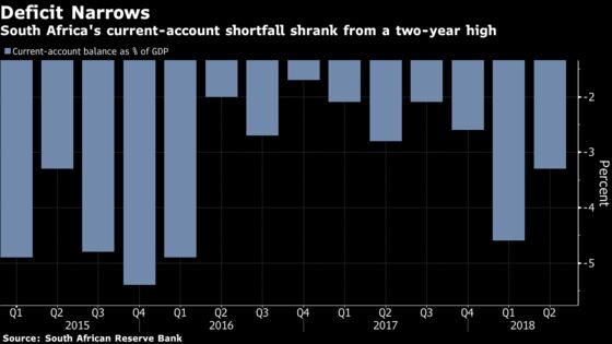 South Africa Current-Account Gap Narrows From Two-Year High
