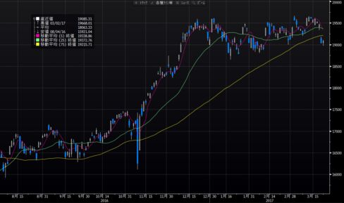 日経平均は1万9000円割れ後にやや持ち直す