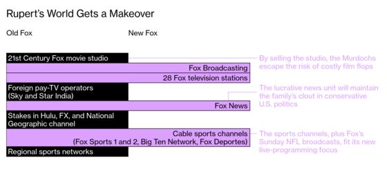 How the Murdoch Children Are Likely to Spend Their Disney Haul