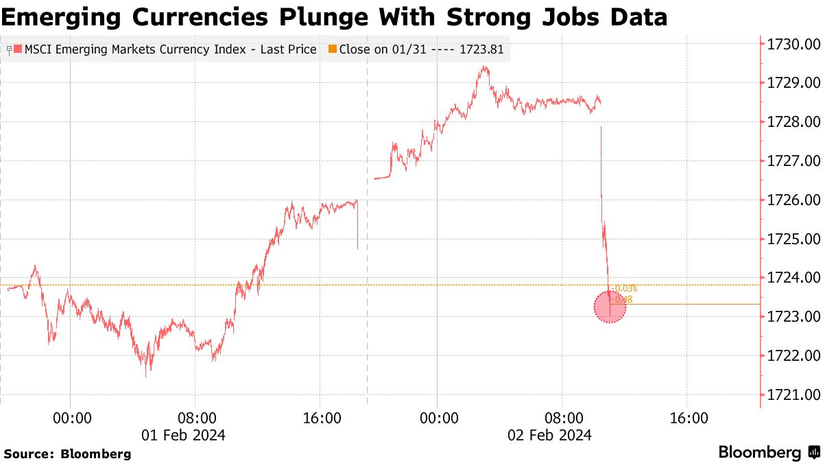EMERGING-MARKET CURRENCIES TAKE A HIT AFTER STRONG US JOBS DATA