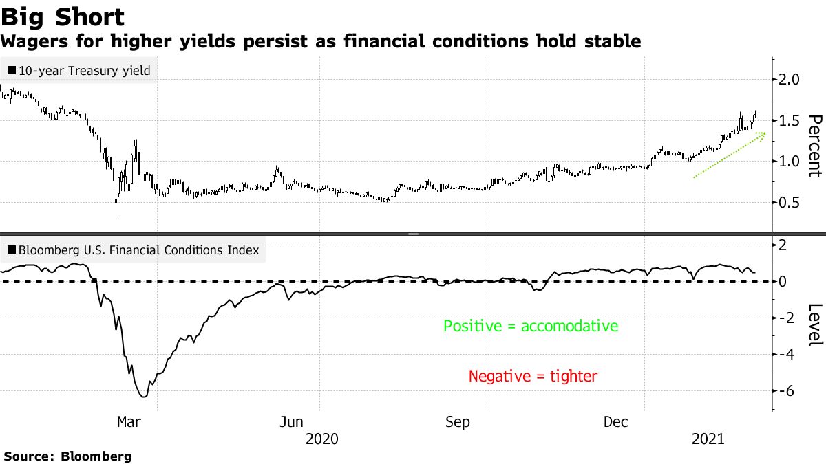 Bets for higher returns persist as financial conditions remain stable