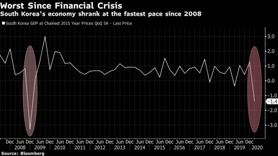 South Korea’s Economy Shrinks the Most Since 2008