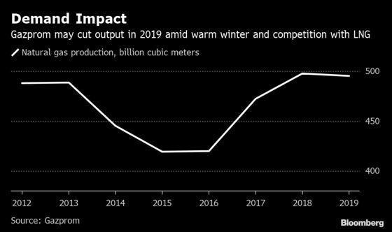 Gazprom Sees Output Falling as EU Gas Demand Declines This Year