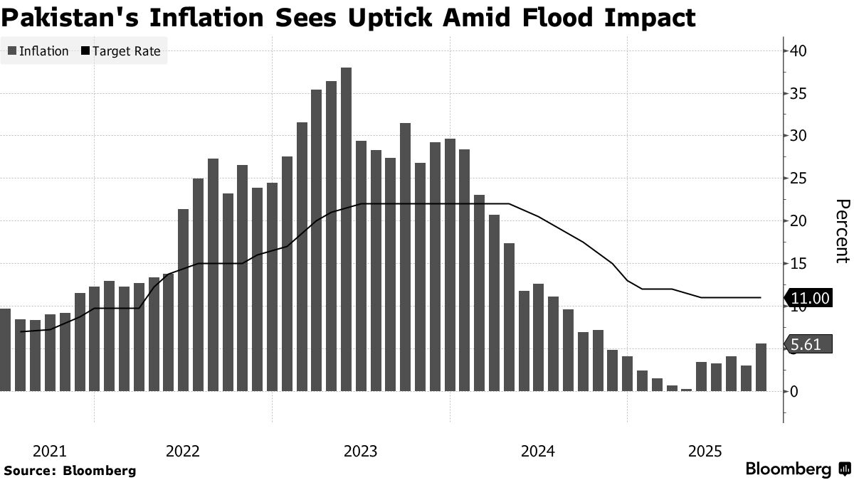 Pakistan Central Bank Says Further Interest-Rate Cuts Hinge on IMF Review -  Bloomberg