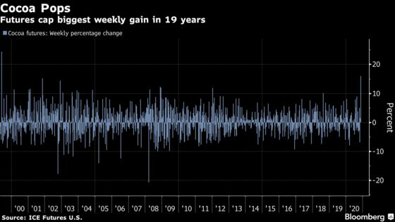 Cocoa Caps Biggest Weekly Gain Since 2001 on West Africa Jitters
