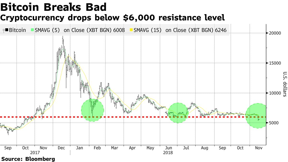 Crypto-Linked Stocks Drop After Bitcoin Sank to One-Year Low - Bloomberg