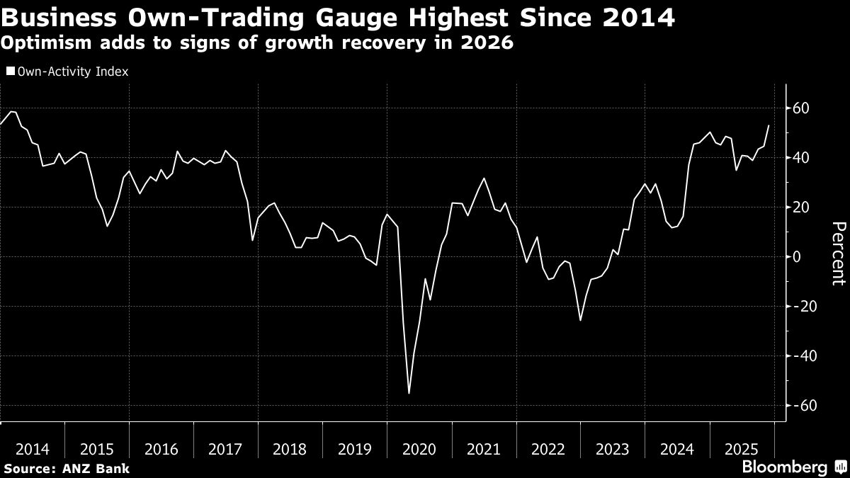 New Zealand Firms’ Optimism Hits 11-Year High in Recovery Sign.