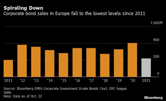 Top Banks’ Share of Company-Bond Sales in Europe at All-Time Low