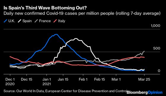 Your Chances of a Summer Spanish Getaway Hinge On Easter