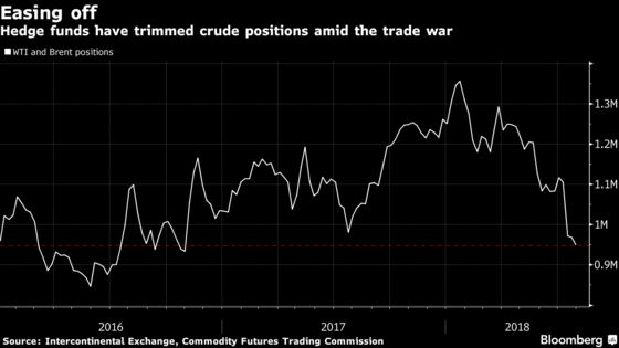 Hedge Funds Unnerved by Trade War Cut Oil Bets to 2-Year Low