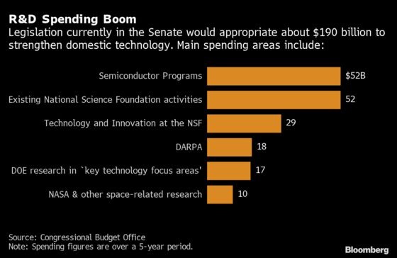 U.S. Plows Cash Into R&D as China Triggers a ‘Sputnik Moment’