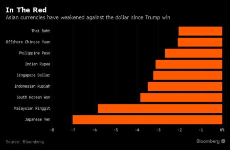 In Asian Currency-Reserves Checkup, Two Come Out on Top