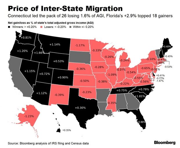 relates to Florida Is the Big Winner as the Wealthy Move Out of Northern States