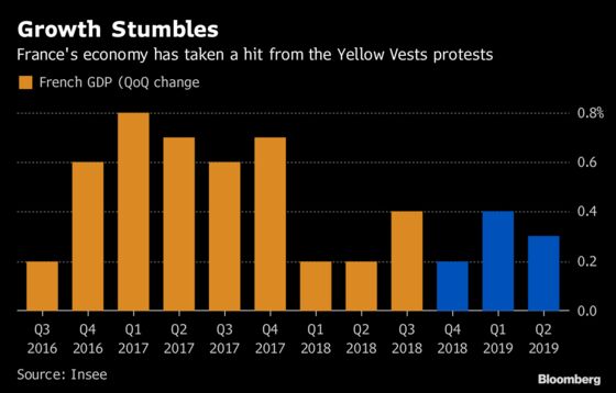 French Economic Growth to Slow by Half Because of Yellow Vests