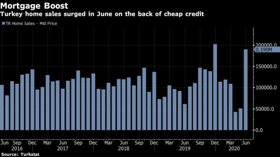 Turkish Home Sales Surge After Banks Unleashed Cheap Mortgage