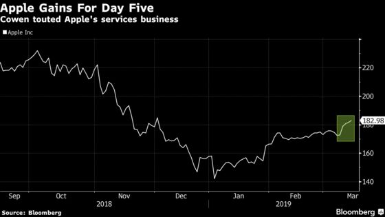 Apple Gains for Fifth Day as Cowen Touts Growth in Services