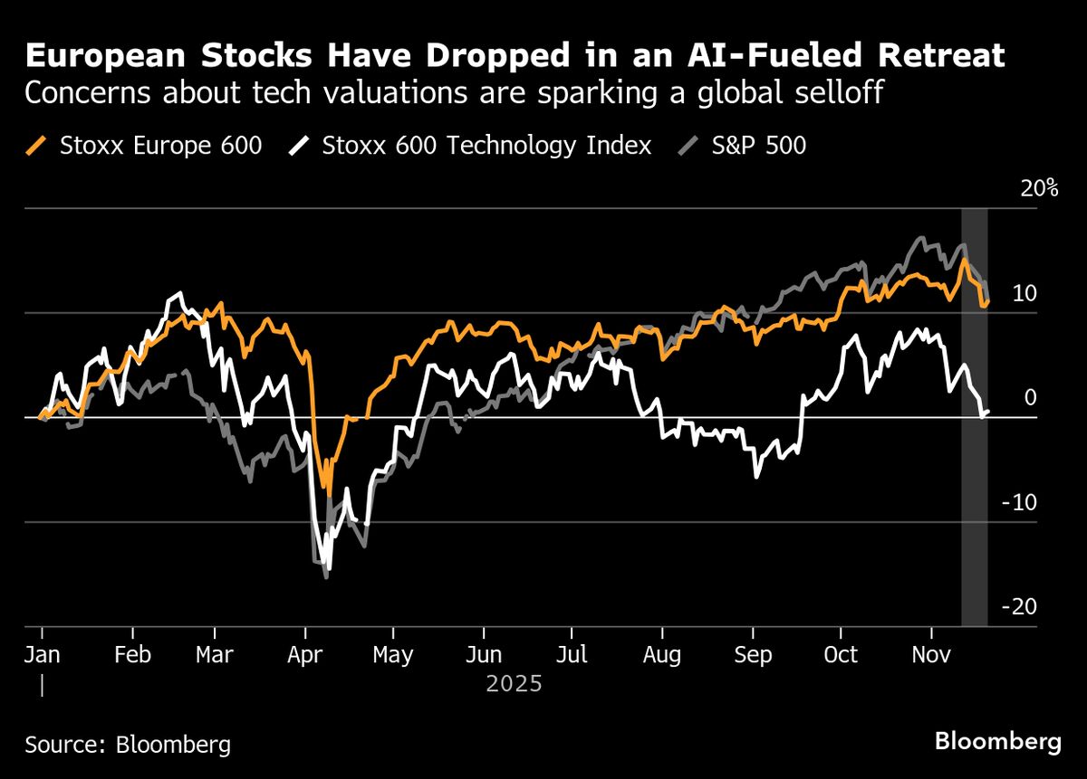 ⚫️ BLOOMBERG: "Azioni europee in calo: preoccupazioni per il settore tecnologico e incertezze sulla politica monetaria USA"