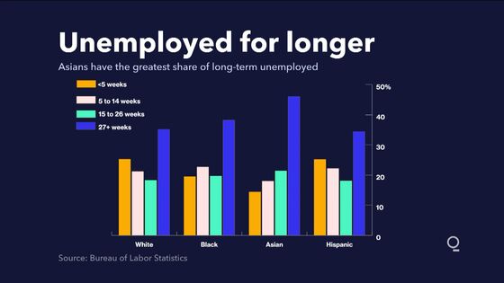 Jobless for Longer: How the Pandemic Has Hit Asian Americans