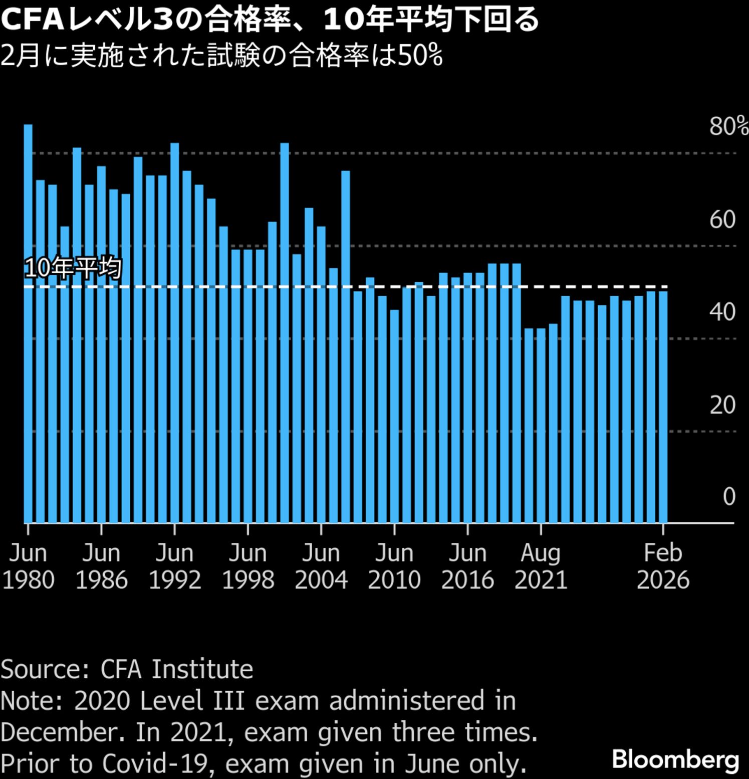 CFA証券アナリスト試験、レベル3合格率は50%－過去平均を下回る 