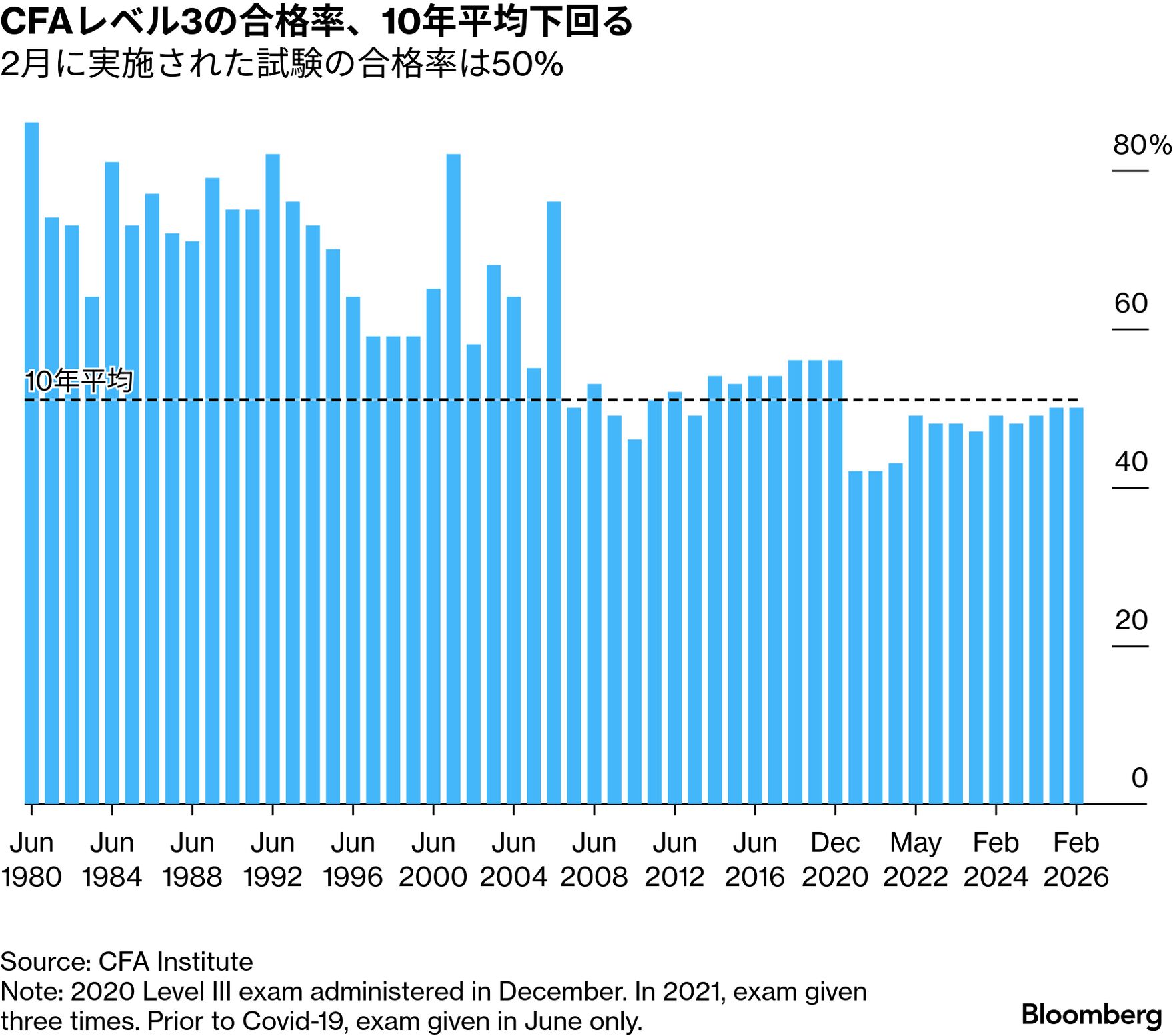 CFA証券アナリスト試験、レベル3合格率は50%－過去平均を下回る 