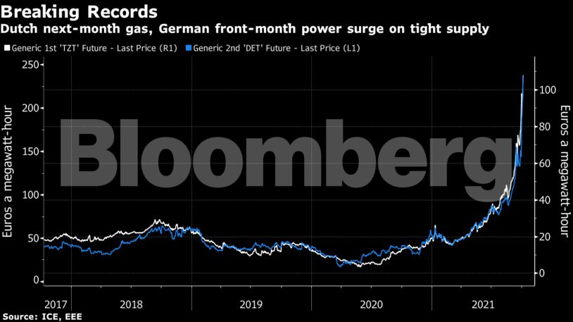 Dutch next-month gas, German front-month power surge on tight supply