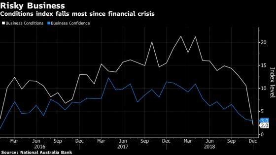 Australia Firms See Worst Slump in Conditions Since Financial Crisis