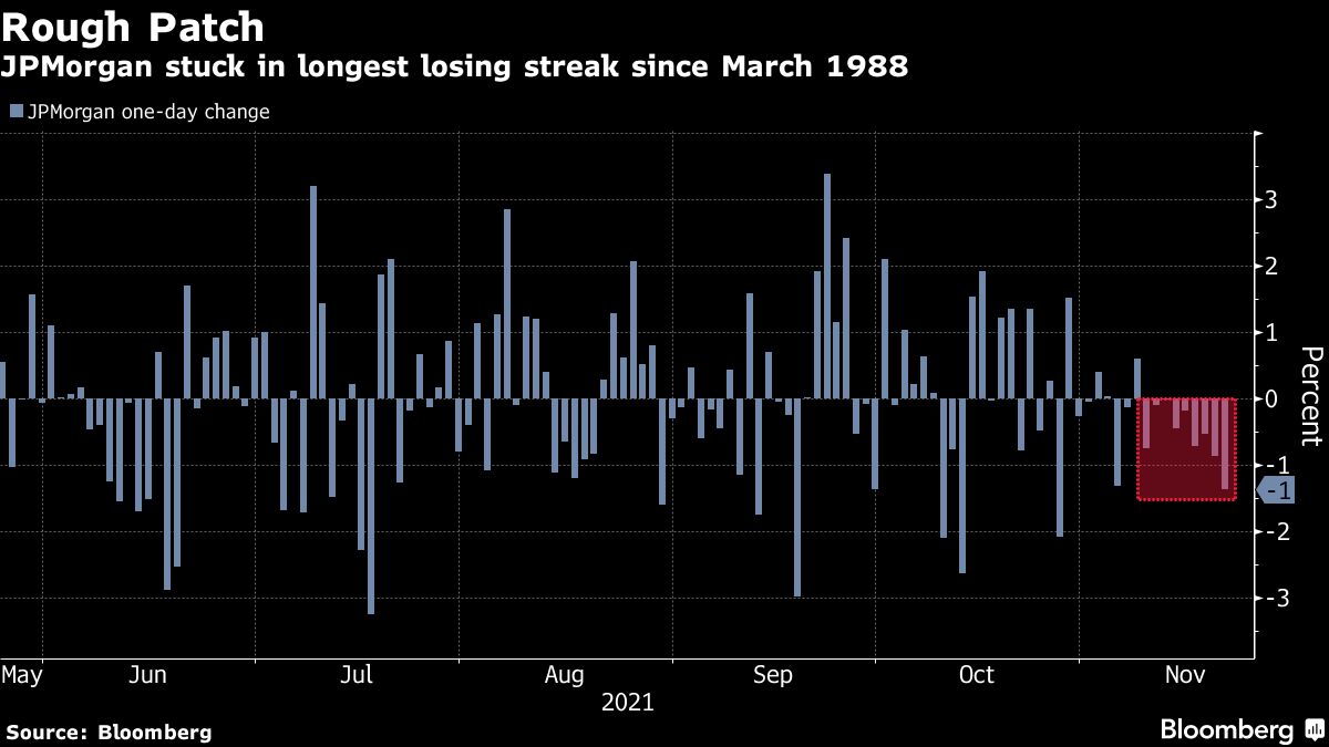(JPM) Stock Hits Longest Losing Streak Since 1988 Bloomberg