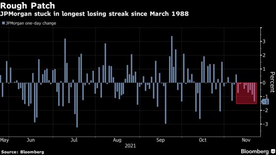 JPMorgan Shares Extend Losing Streak to Longest Since 1988