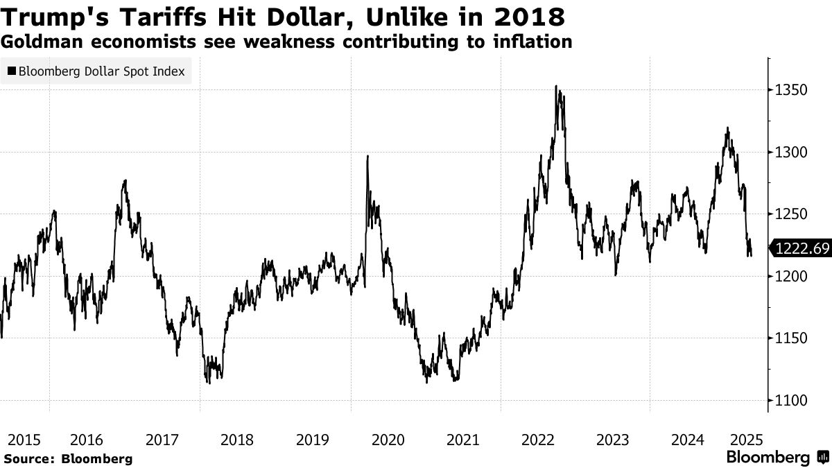 Trump's Tariffs Hit Dollar, Unlike in 2018 | Goldman economists see weakness contributing to inflation