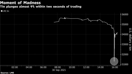 Huge But Brief Slump in Tin Leaves Traders Scratching Heads