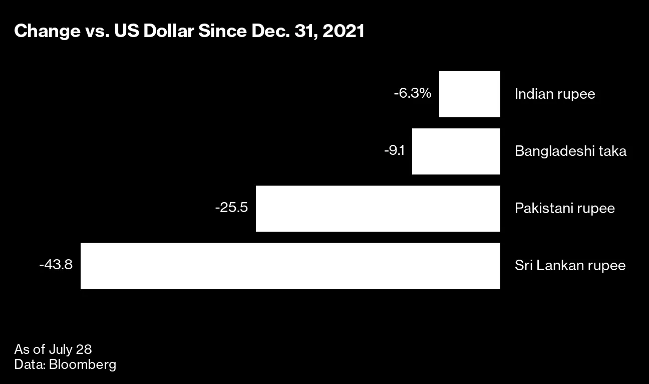 アジア通貨危機が再燃か、97年と不気味な類似の指摘も - Bloomberg