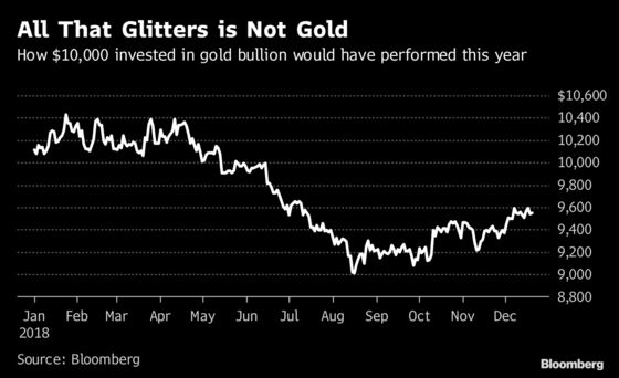 What Putting $10,000 in These Assets Would Have Returned in 2018