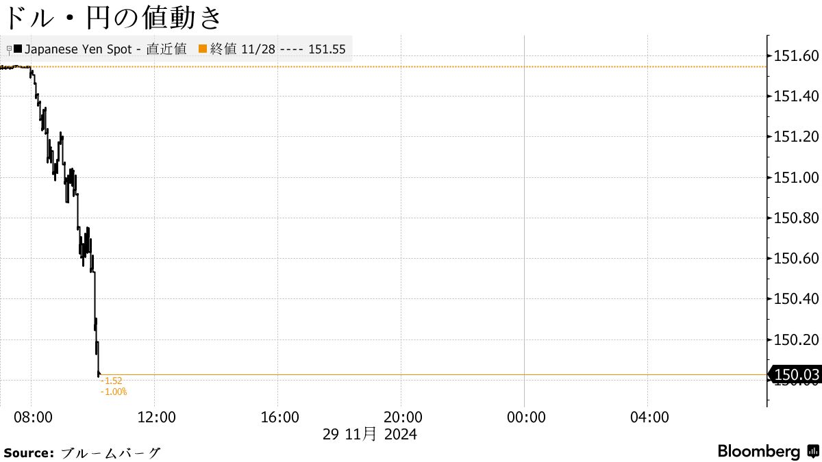 円の対ドル上昇率が１％に達する、心理的節目の150円に迫る - Bloomberg