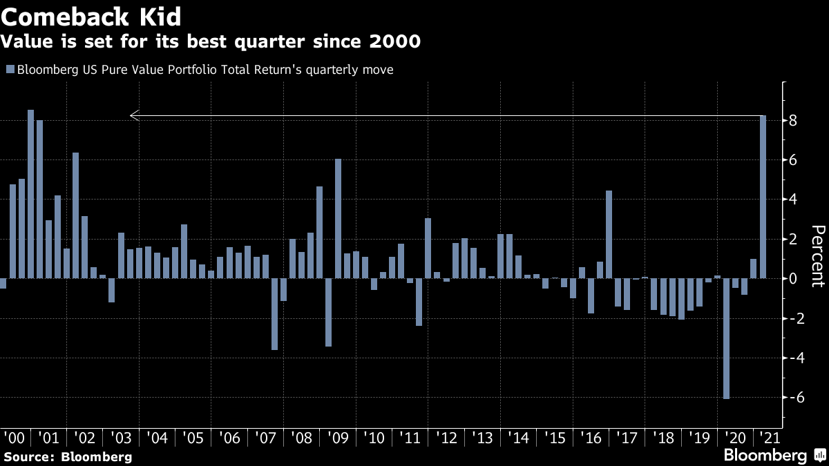 Value is set for its best quarter since 2000