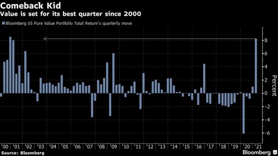 Value Quants Take Wall Street by Storm With Best Run Since 2000
