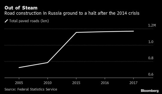 Putin’s Highway Hopes Face Headwinds as Investment Push Sputters