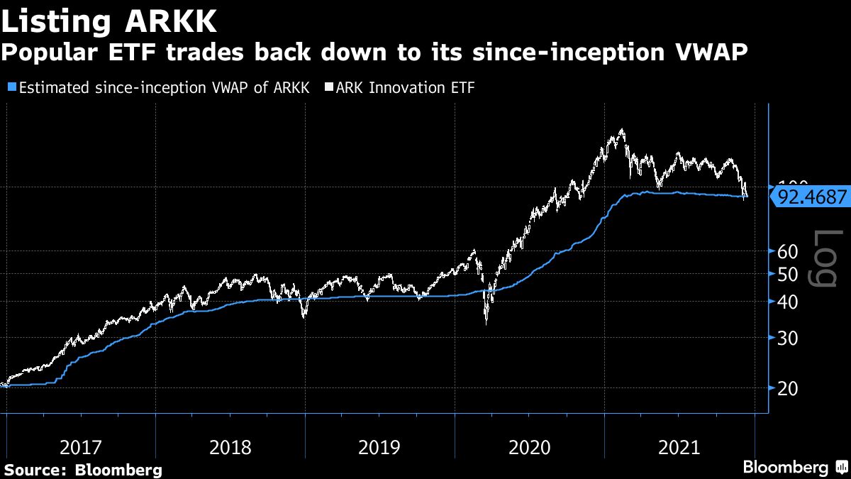 ARKK Innovation ETF Nears Level At Which Most Investors Will Start ...