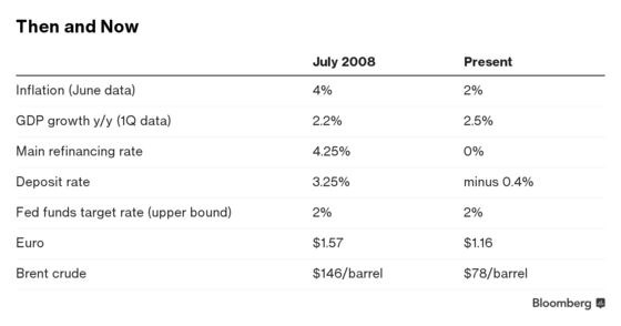 ECB's 2008 Rate Hike Revisited: The Crisis It Didn't See Coming