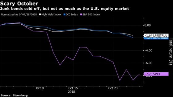 High-Yield Bonds Find Their Footing After Slump to Lowest Since 2016